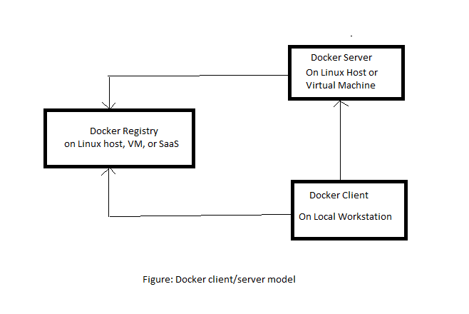 Docker-architecture 