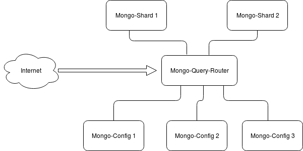 MongoDB-Sharding 