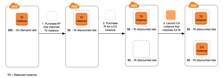 Reserved-Instance-AWS-cost-optimization 