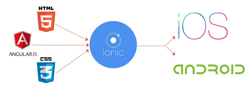 How-to-publish-an-ionic-app-for-android 