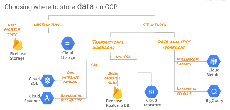 store-data-on-GCP 