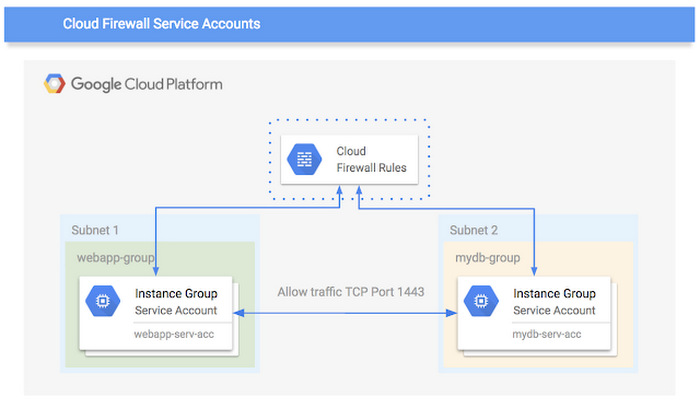 Cloud-Firewall-Service-Account 