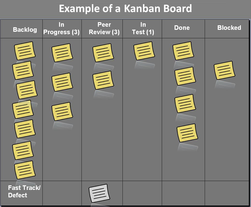 Kanban-board 