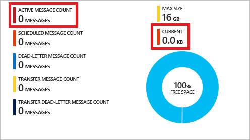 current-active-message-count 