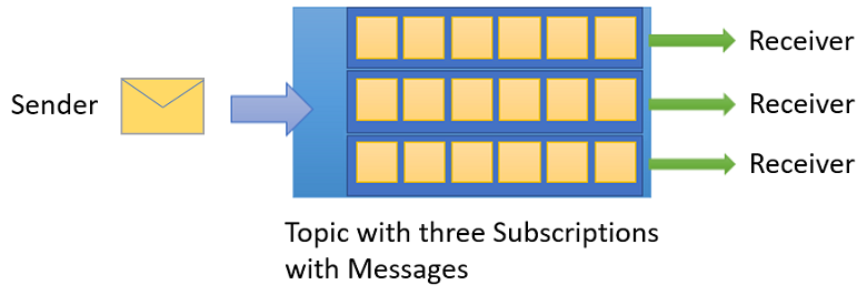 three-subscriptions-with-messages 