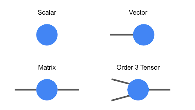 notation-for-tensors 