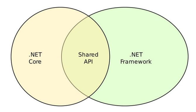 core_vs_framework 
