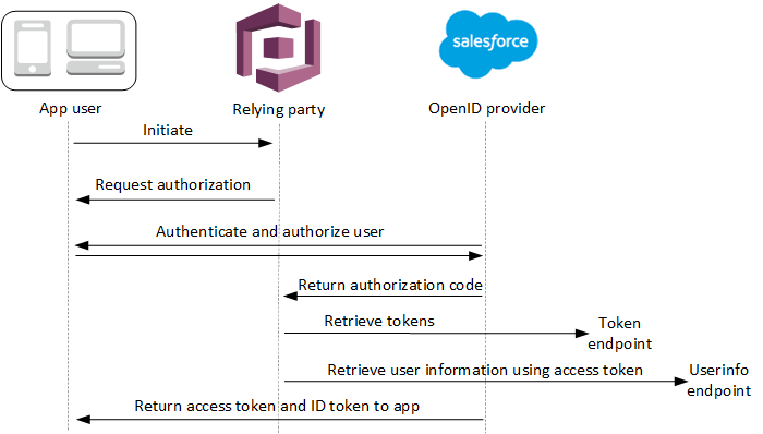 OpenID_Connect_Authentication_5 