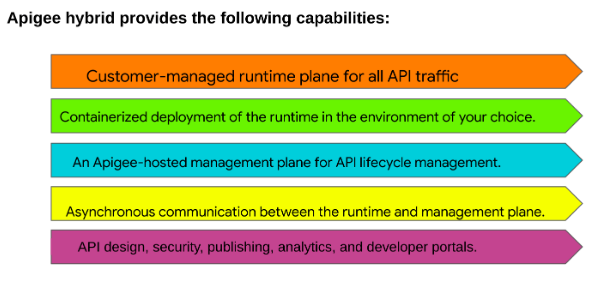 Apigee_Hybrid_API_management_02 