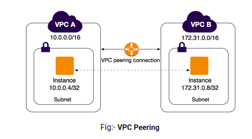Difference_between_VPC_Peering_and_VPN_01 