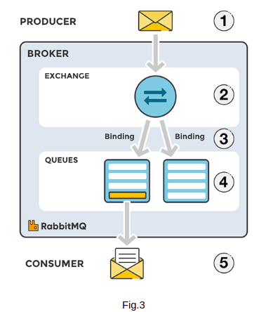 Introduction_to_messaging_queue_RabbitMQ_03 