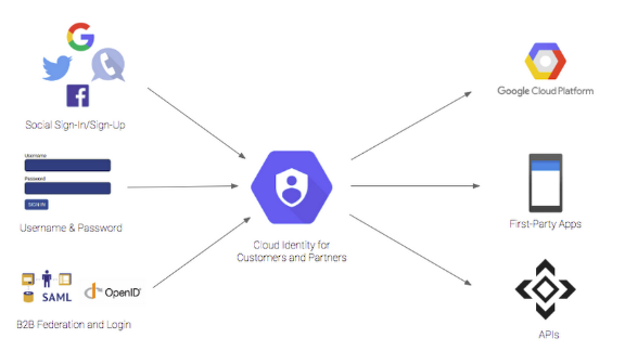 Authentication_and_Identity_management_solutions_on_GCP_01 