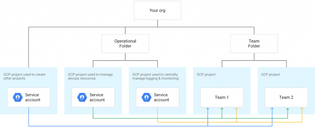 Understanding-of-all-the-GCP-service-accounts-with-the-help-of-use-cases-image1-1024x414 