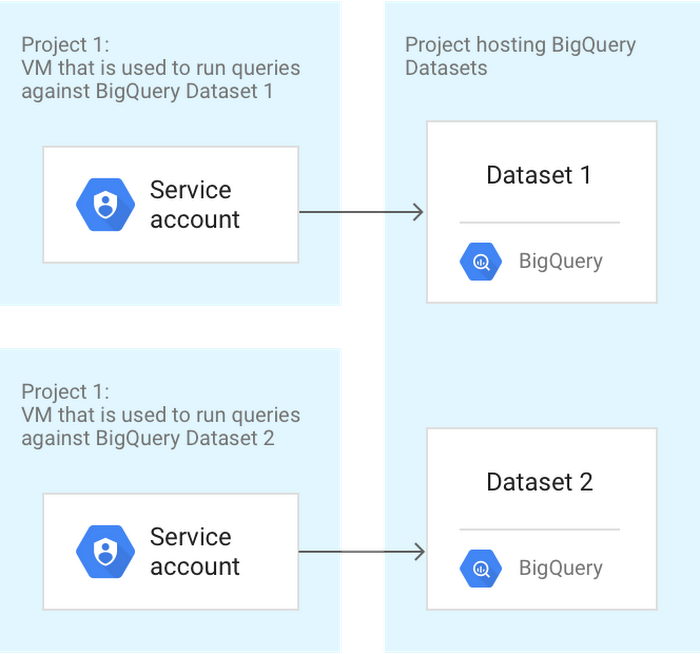 Understanding-of-all-the-GCP-service-accounts-with-the-help-of-use-cases-image2 