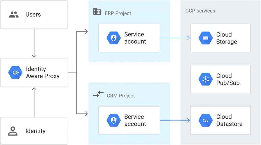 Understanding-of-all-the-GCP-service-accounts-with-the-help-of-use-cases-image3-1024x567 