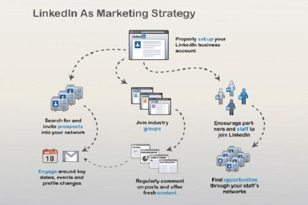 How-to-Use-LinkedIn-Marketing-to-Grow-a-Powerful-Business-Network-image3 